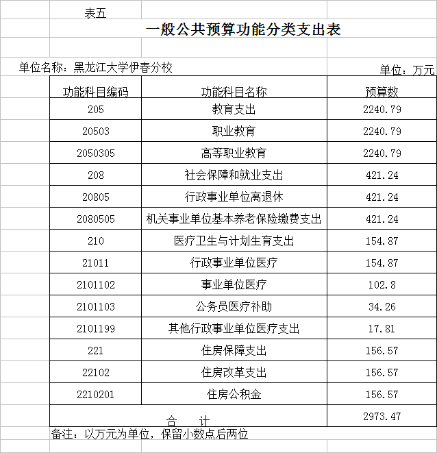 黑龙江大学伊春分校2018年部门预算公开 黑龙江大学伊春分校2018年部门预算公开