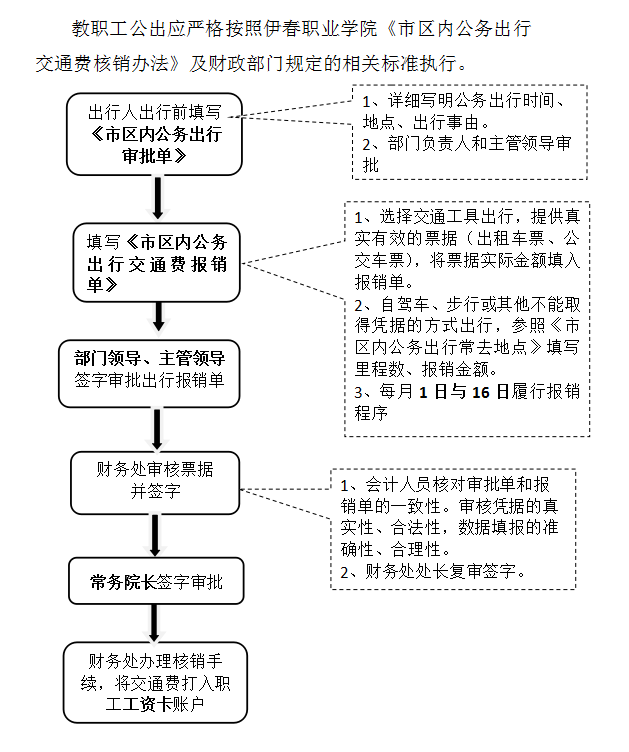 市区内公务出行交通费核销办法