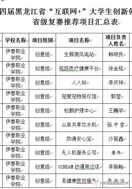 热烈祝贺伊春职业学院在省第四届互联网+大赛中再创佳绩 热烈祝贺伊春职业学院在省第四届互联网+大赛中再创佳绩