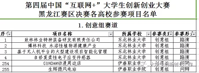 热烈祝贺伊春职业学院在省第四届互联网+大赛中再创佳绩 热烈祝贺伊春职业学院在省第四届互联网+大赛中再创佳绩