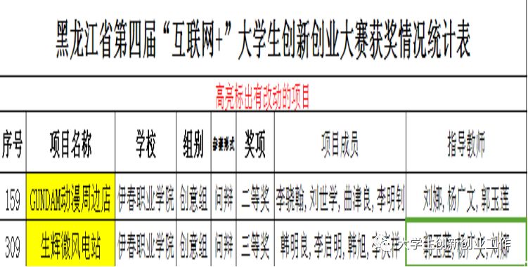 热烈祝贺伊春职业学院在省第四届互联网+大赛中再创佳绩 热烈祝贺伊春职业学院在省第四届互联网+大赛中再创佳绩